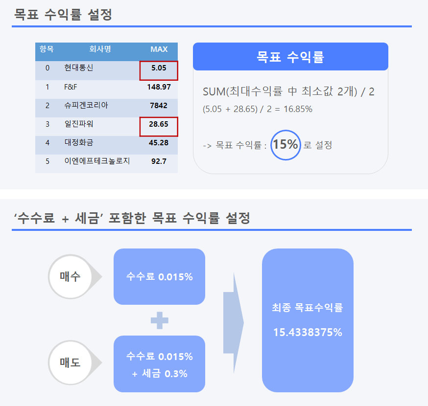 수익률 산출 방법