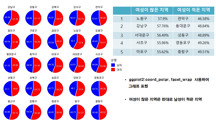 남녀비율(서울)