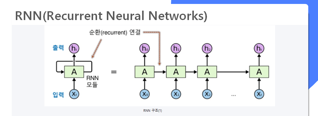 RNN구조